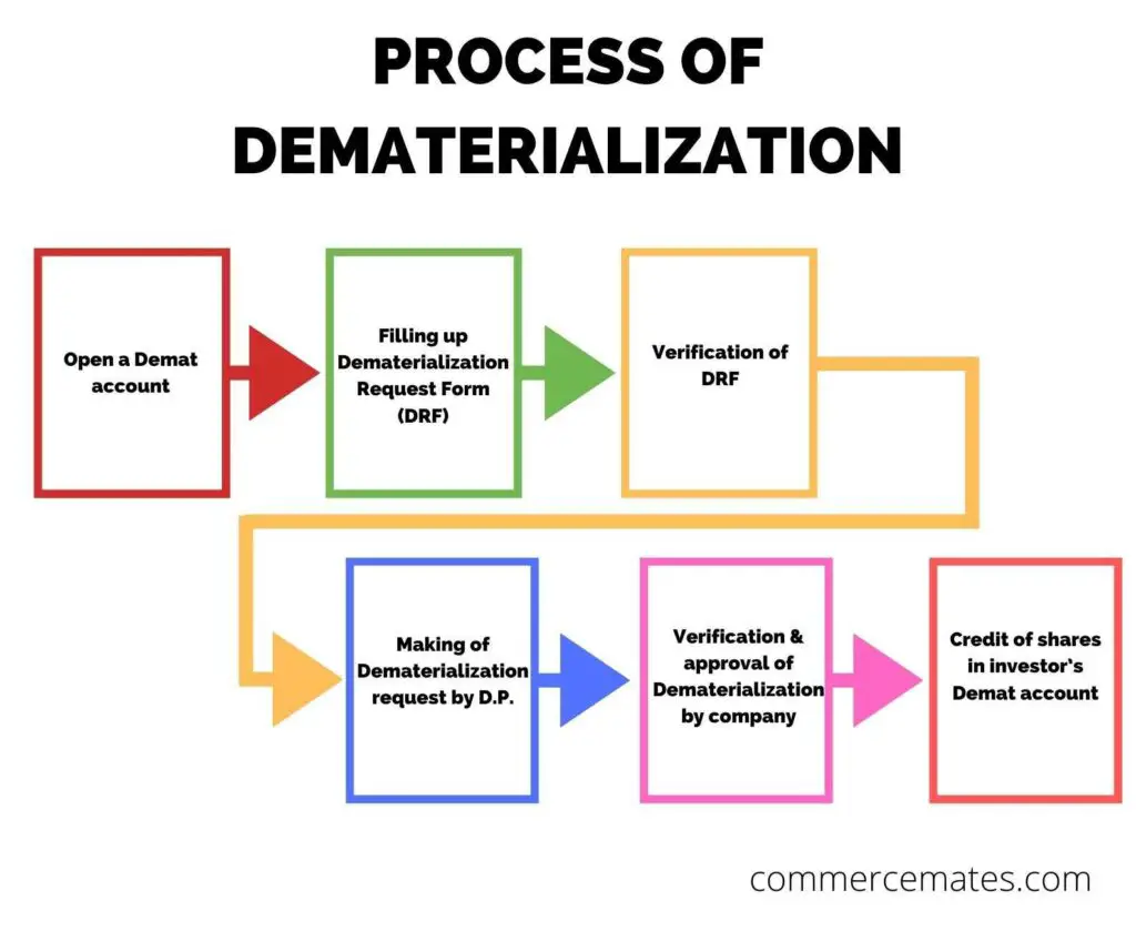 Process of Dematerialization