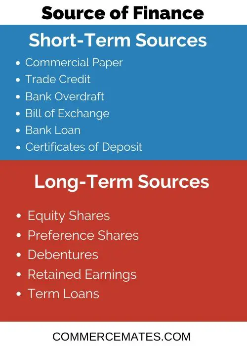 Long-term and Short-term sources of Finance