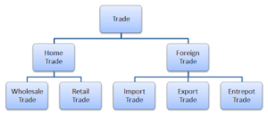 TYPES PF TRADE