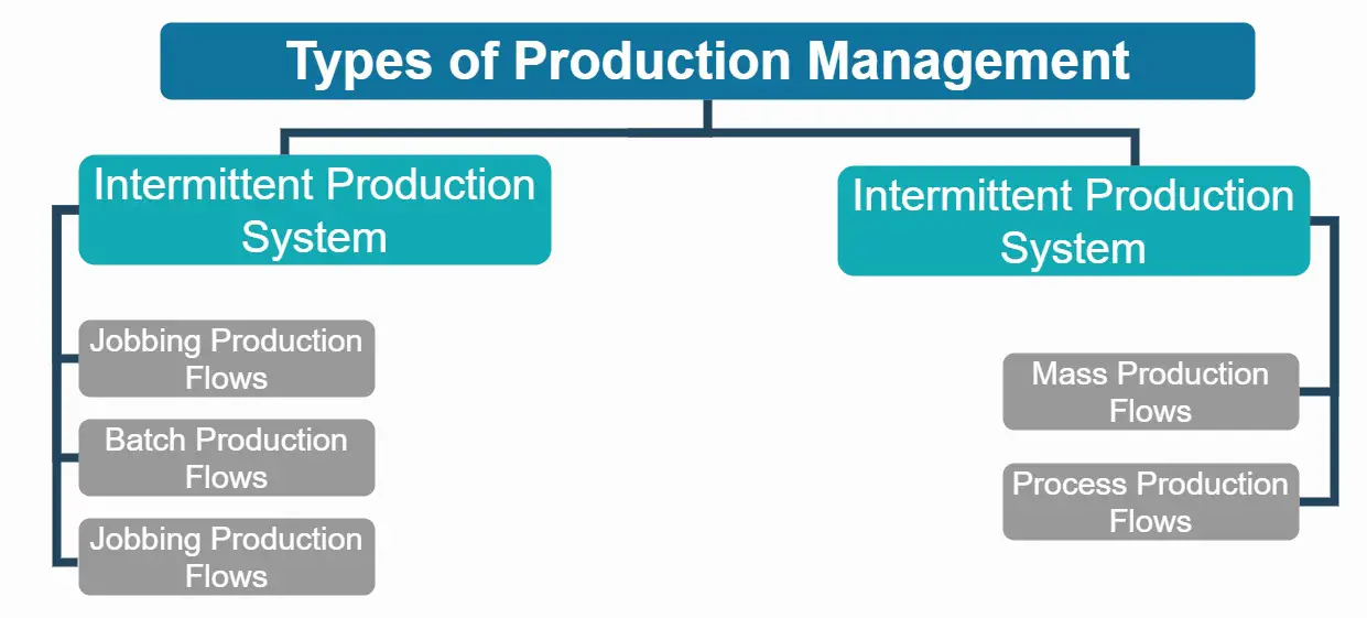 Importance & Types of Production Management PDF