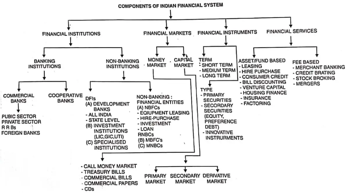 Componentsstructure Of Indian Financial System Diagrampdf 9779
