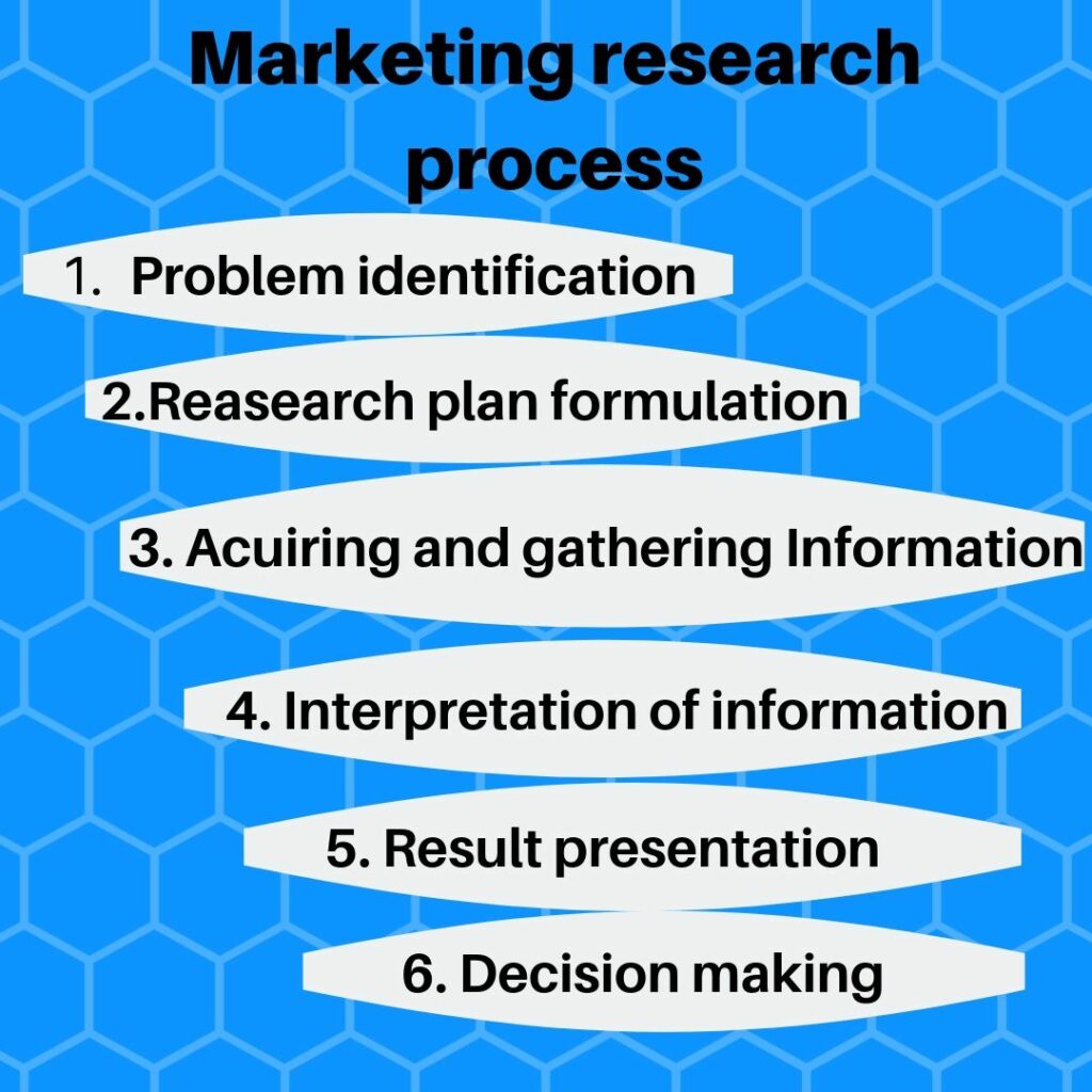 marketing research project often begins with a review of the relevant