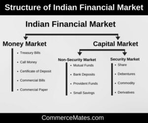 Structure Of Indian Financial Market