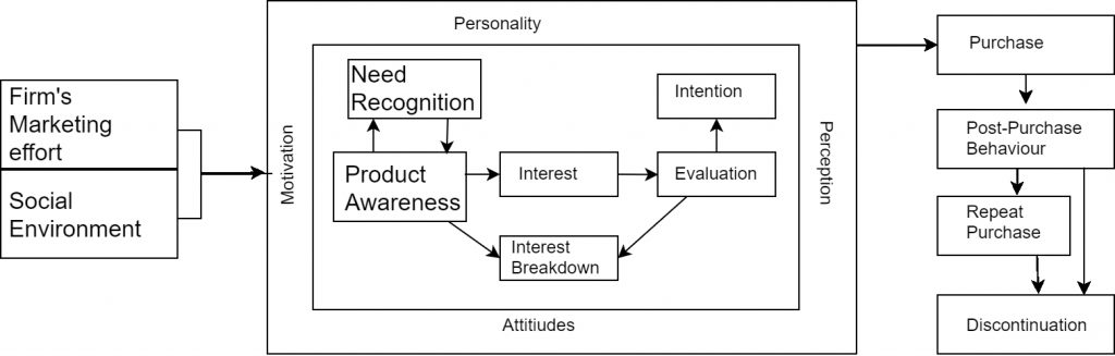 Consumer Behaviour Models - Input, Process, Output Model