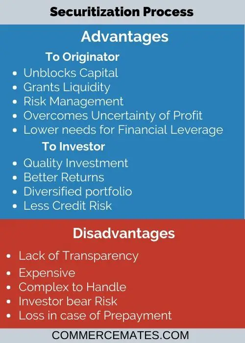 Advantages and Disadvantages of Securitization Process