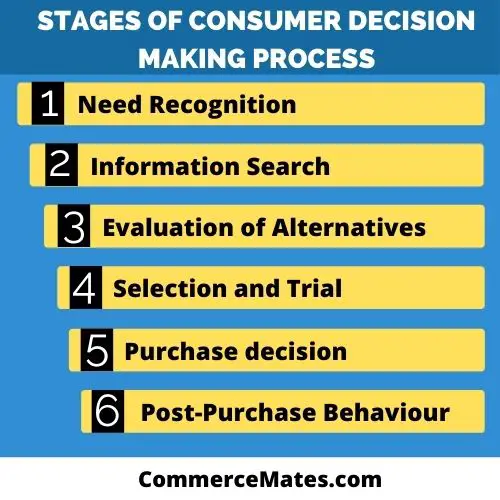 Stages of Consumer Decision Making Process