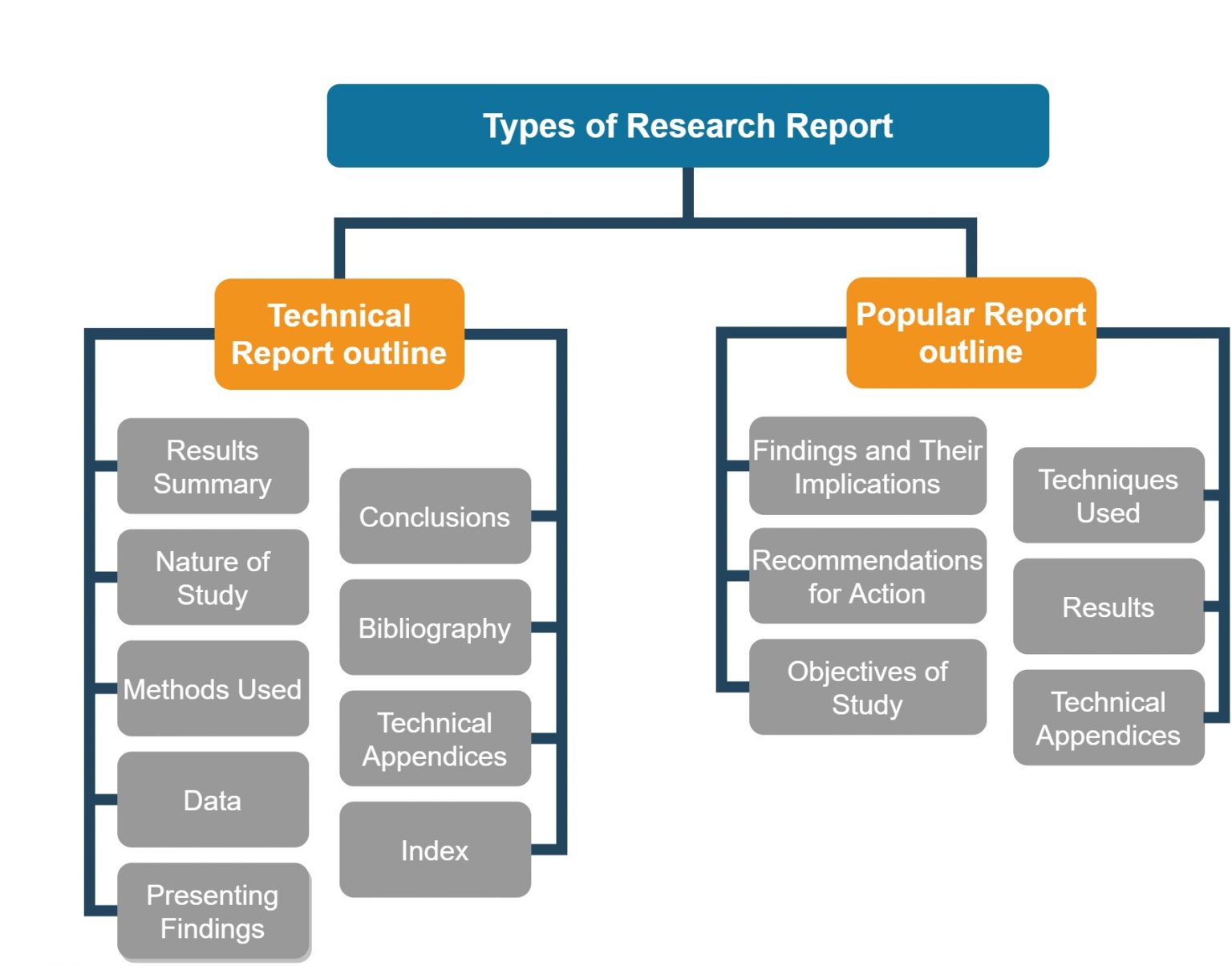 main components of research report format