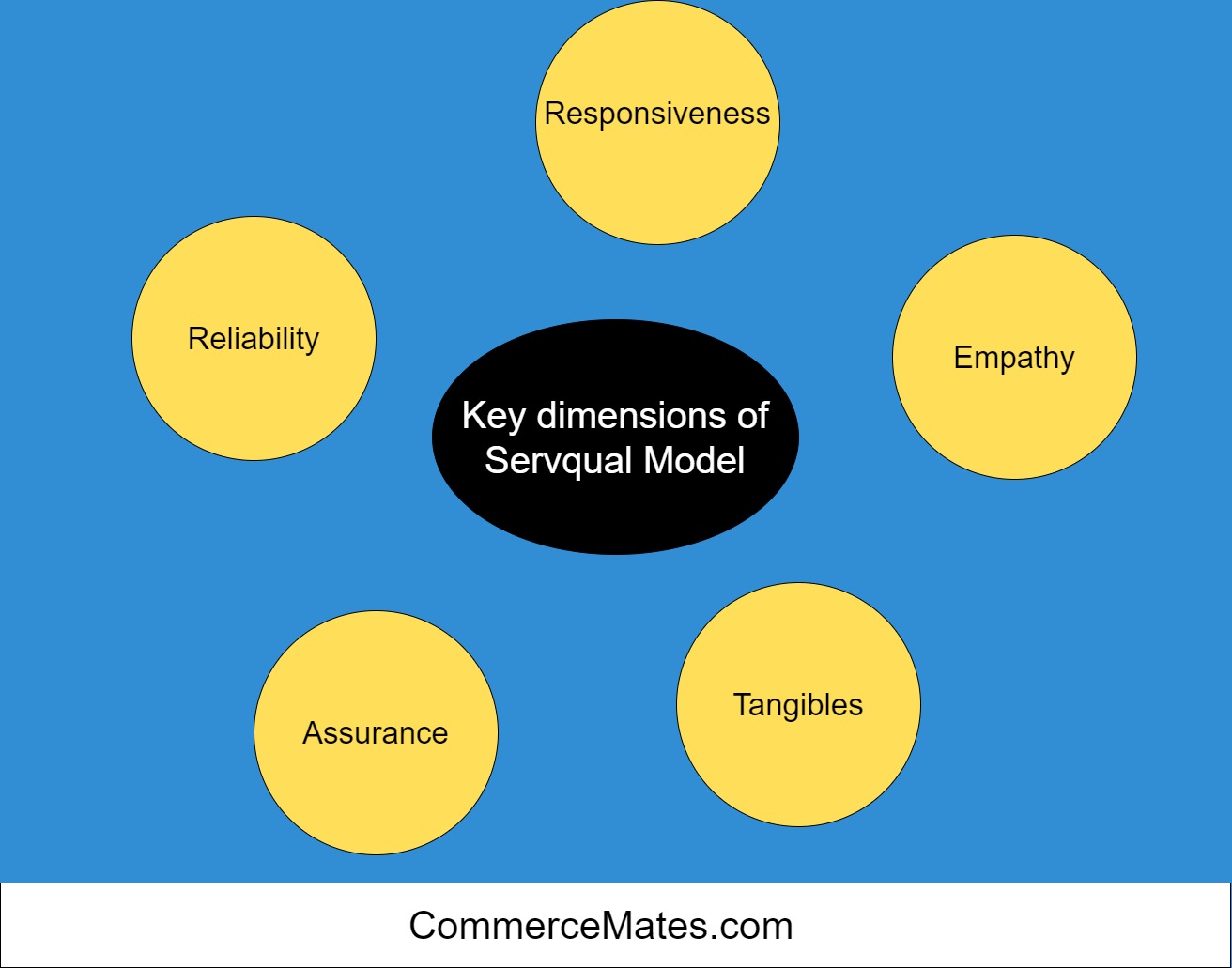 Key dimensions of Servqual Model