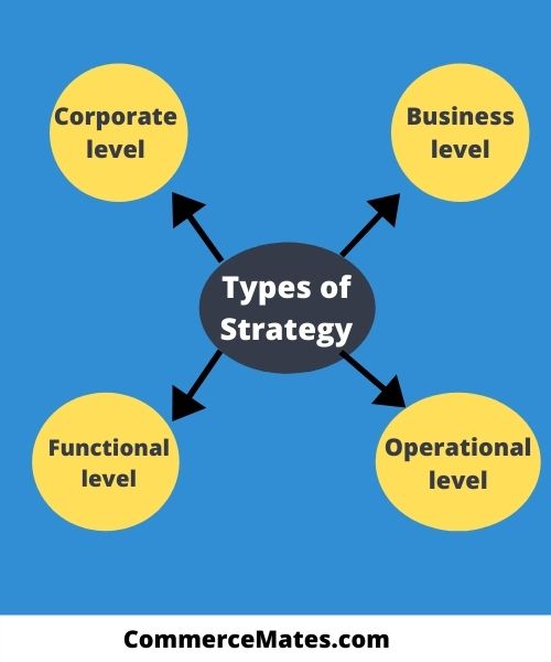 Types of Strategy