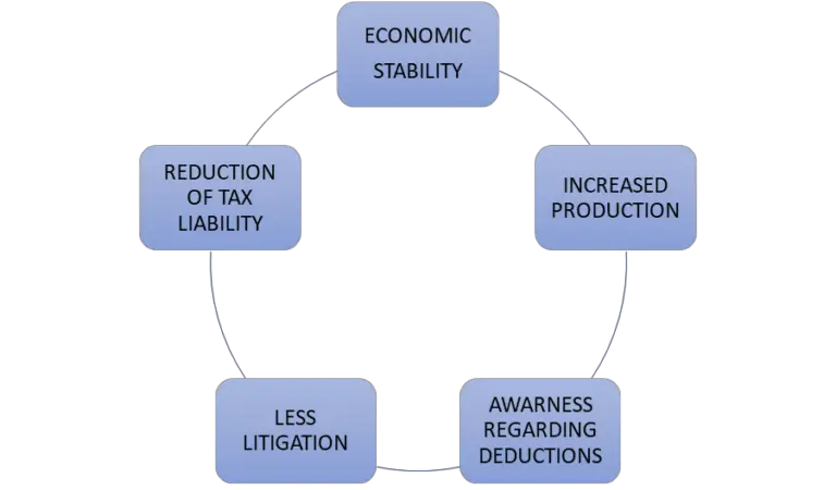 Corporate Tax Planning: Meaning, Objective, Types,