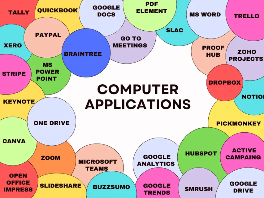 Computer Application In Business: Meaning, Applications