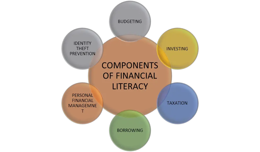 Financial Literacy : Meaning, Importance, Components, Scope