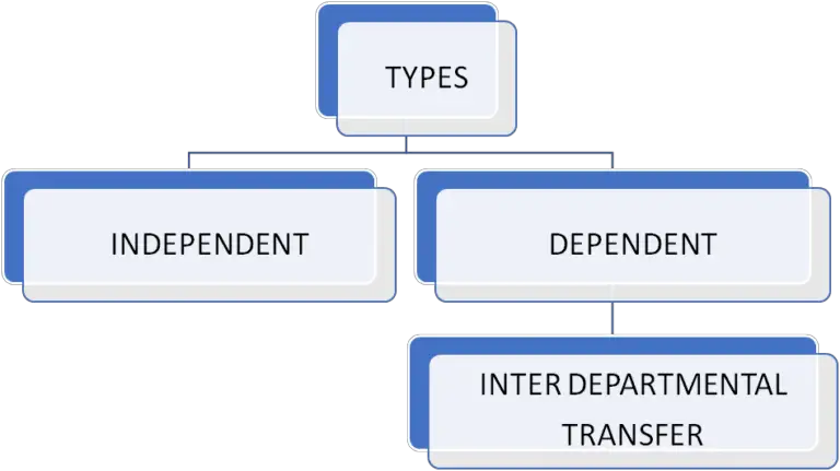 departmental-accounting-meaning-types-methods-allocation-application