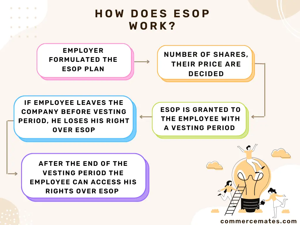 Working on an ESOP